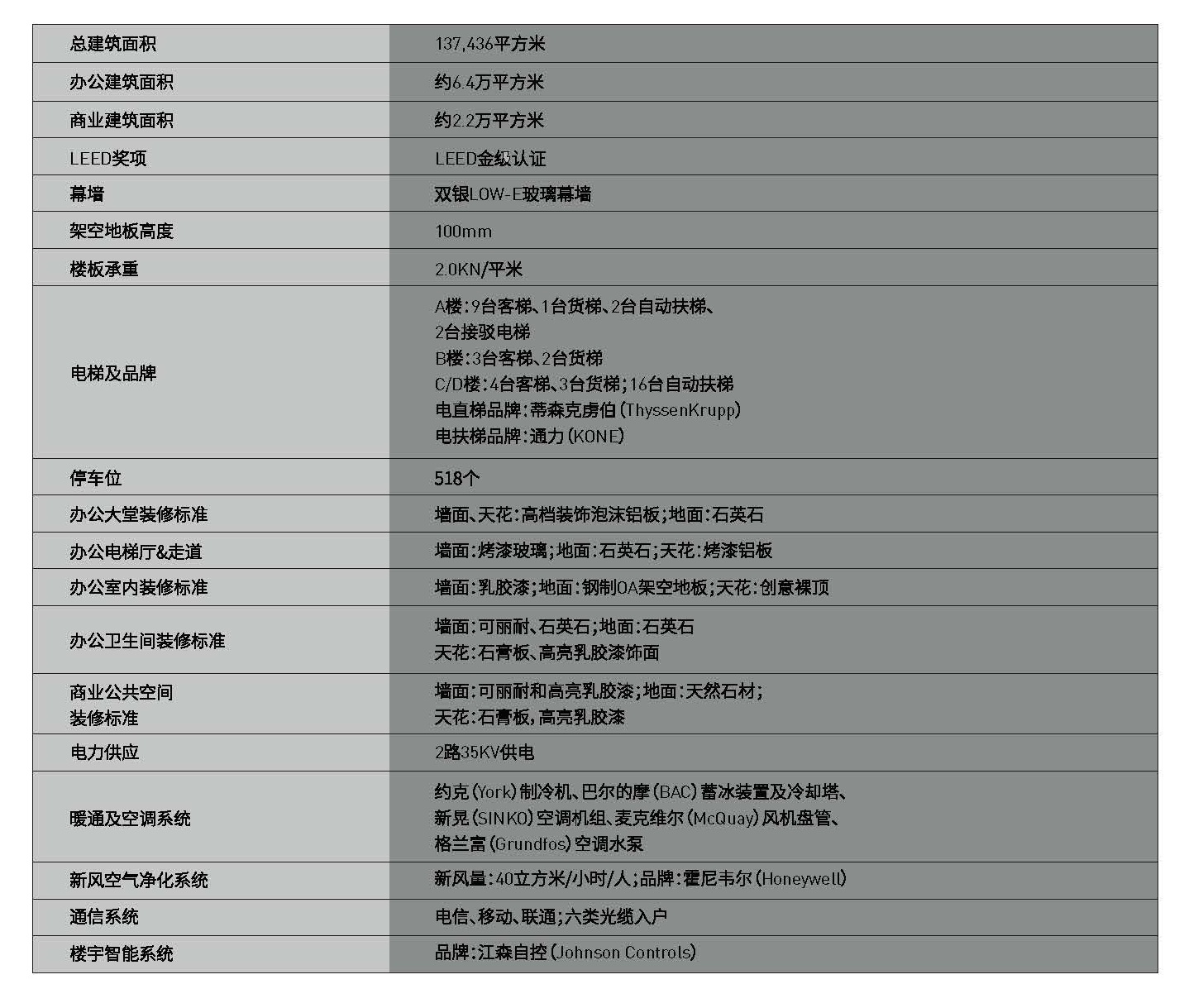 SOHO复兴广场楼宇参数